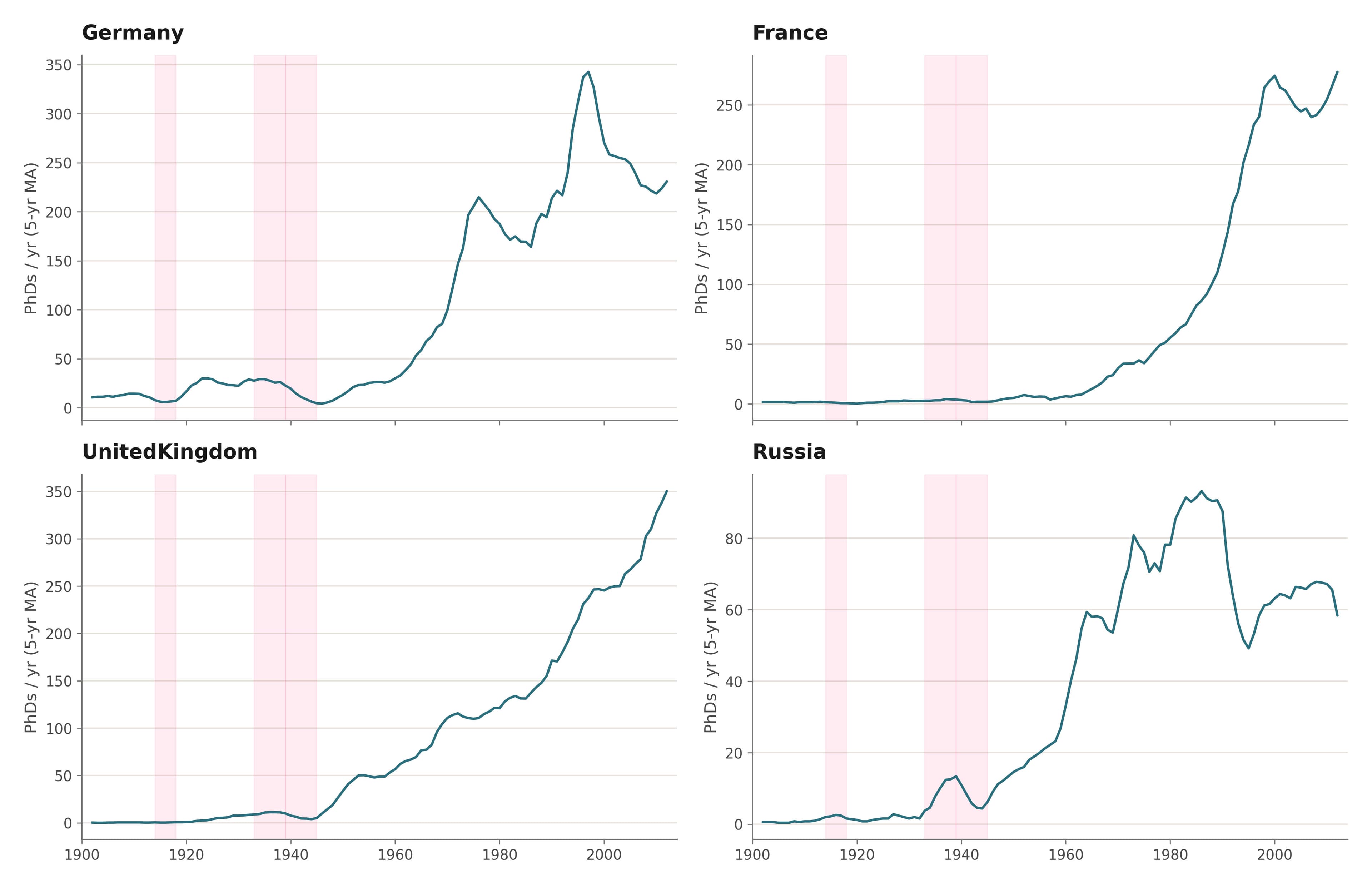 Per-country PhD output 1900–2014, with WWI/WWII/Nazi-purge bands